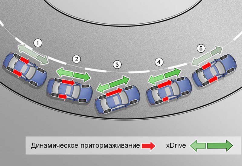xDrive - Избыточная поворачиваемость