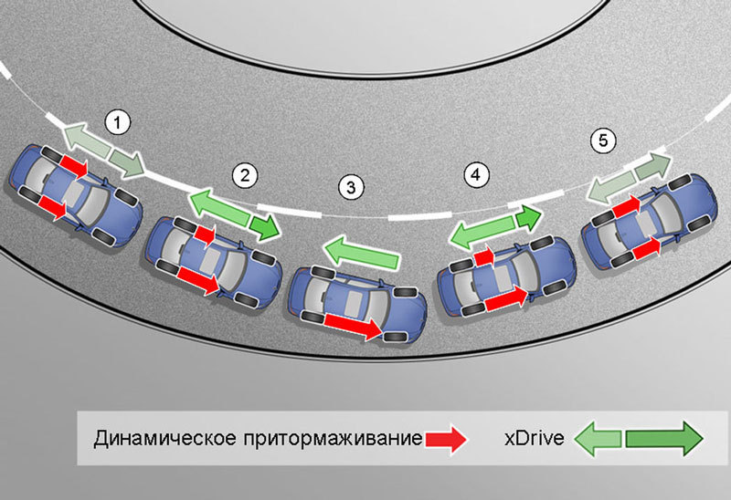 xDrive - достаточная поворачиваемость