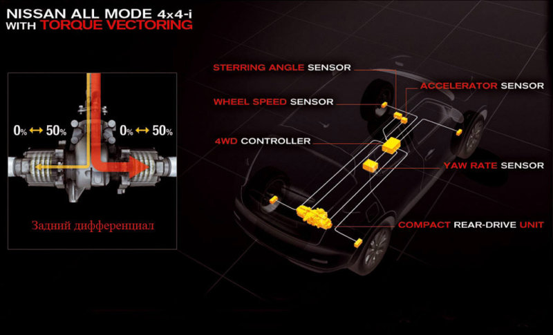 С трансмиссией 4WD полагается электронноуправляемый задний дифференциал.