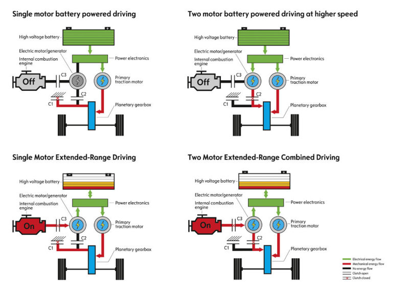 Электромеханическая 2-поточная трансмиссия работает в разнообразных режимах: динамика и экономичность по топливу.