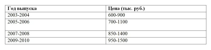 Стоимость подержанных BMW 5 Series