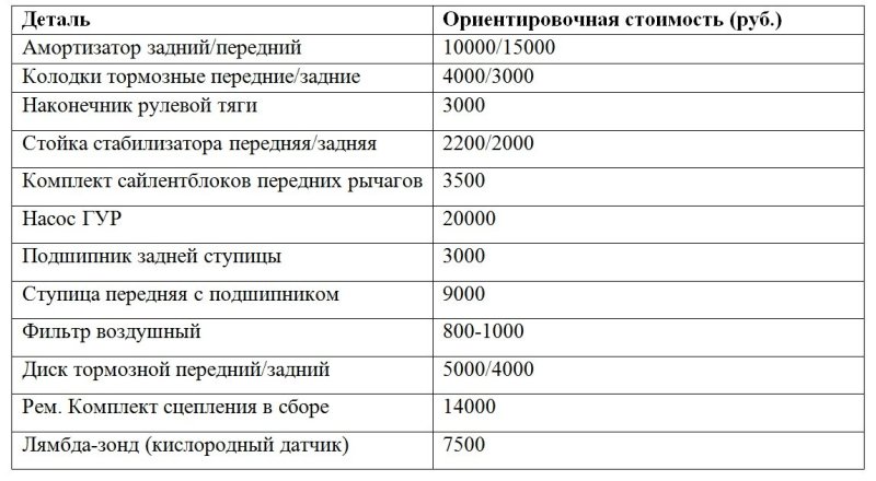 Ориентировочная стоимость популярных запчастей