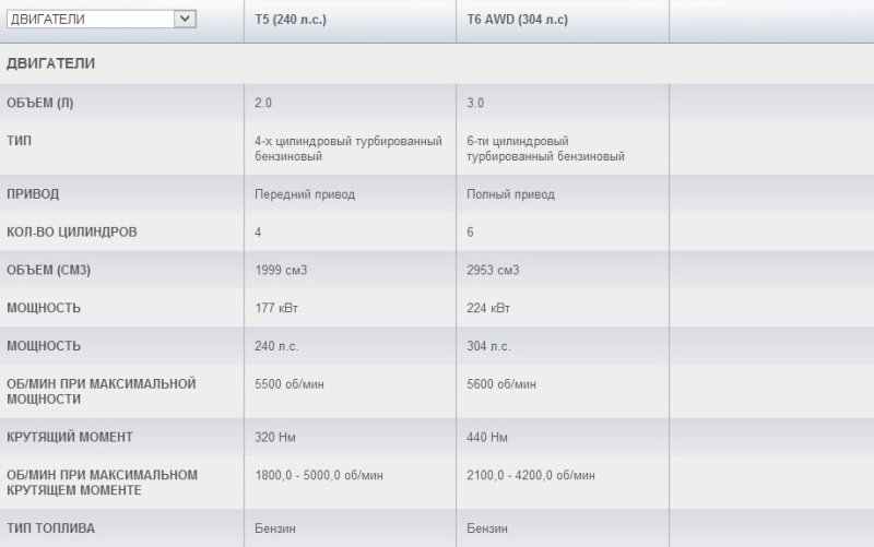 Технические характеристики бензиновых двигателей