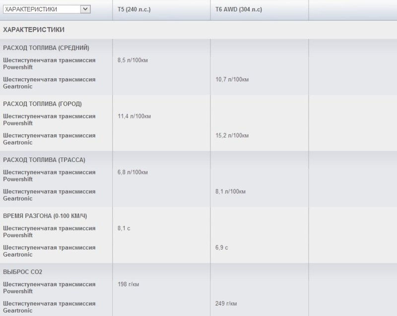 Технические характеристики бензиновых двигателей