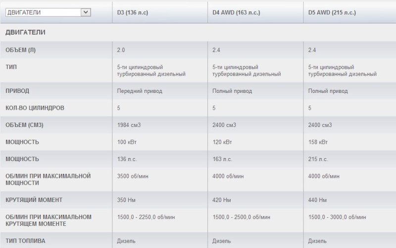Технические характеристики дизельных двигателей