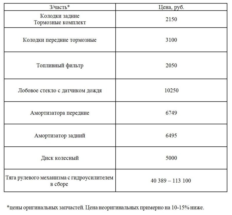 Цены на запчасти