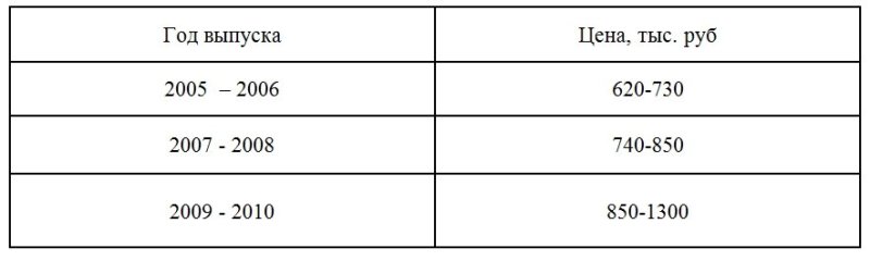 Цены на Lexus IS