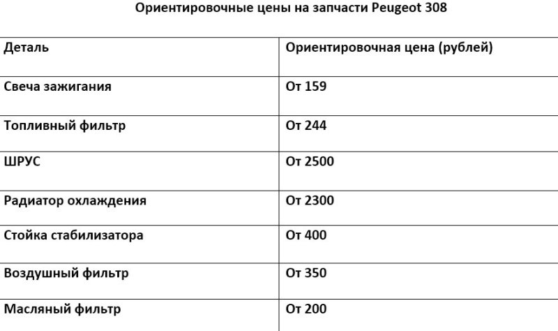 Цены на запчасти