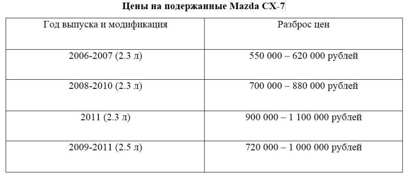 Цены на подержанные Mazda CX-7