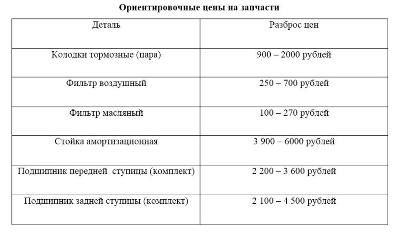 Ориентировочные цены на запчасти