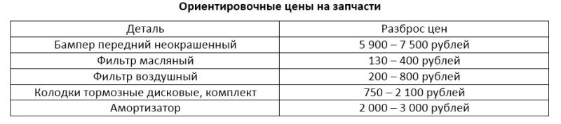 Ориентировочные цены на запчасти