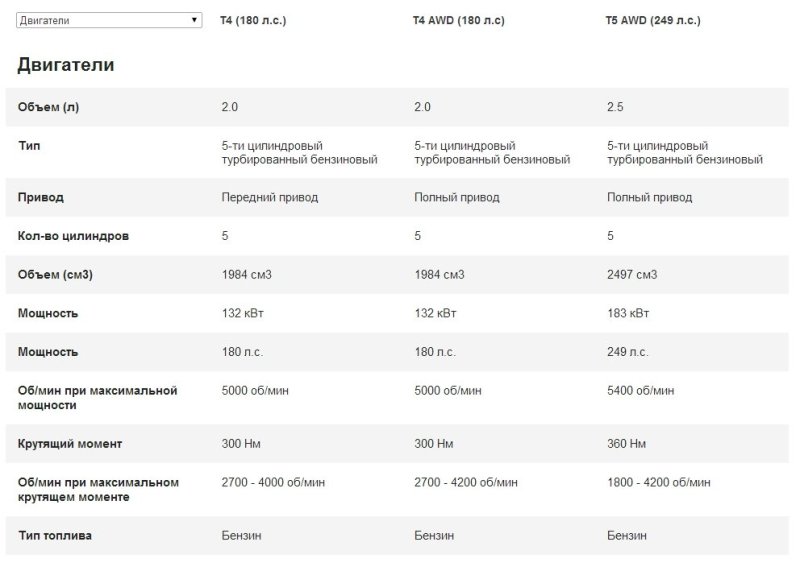 Общие технические характеристики бензиновых моторов Volvo V40 Cross Country