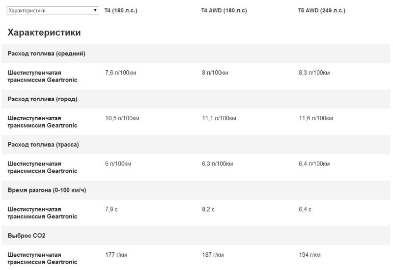 Эксплуатационные характеристики Volvo V40 Cross Country с бензиновыми моторами 