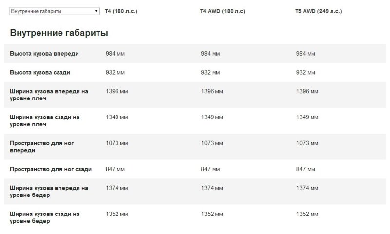 Внутренние габариты Volvo V40 Cross Country с бензиновыми моторами