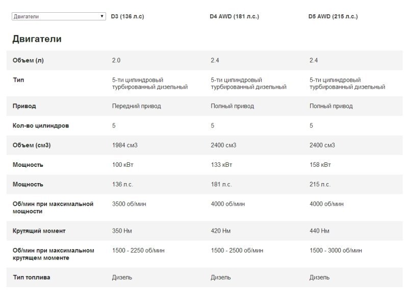 Технические характеристики дизельных двигателей Volvo XC60