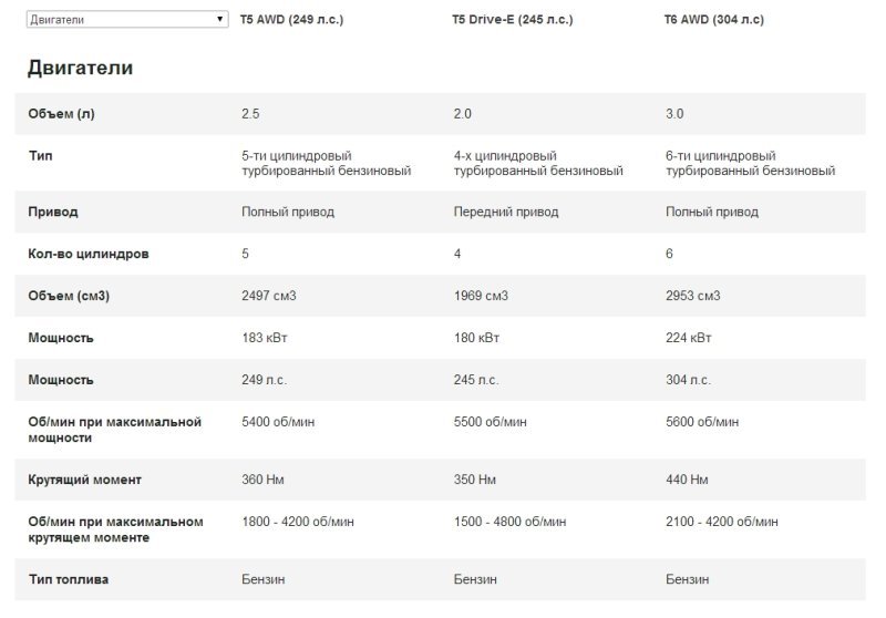 Технические характеристики бензиновых двигателей Volvo XC60