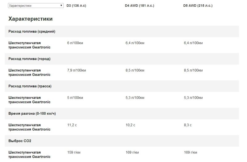 Характеристики Volvo XC60 с дизельными моторами
