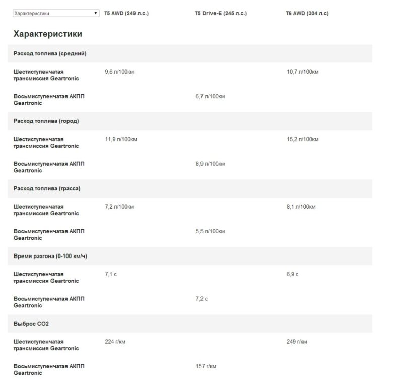 Характеристики Volvo XC60 с бензиновыми моторами