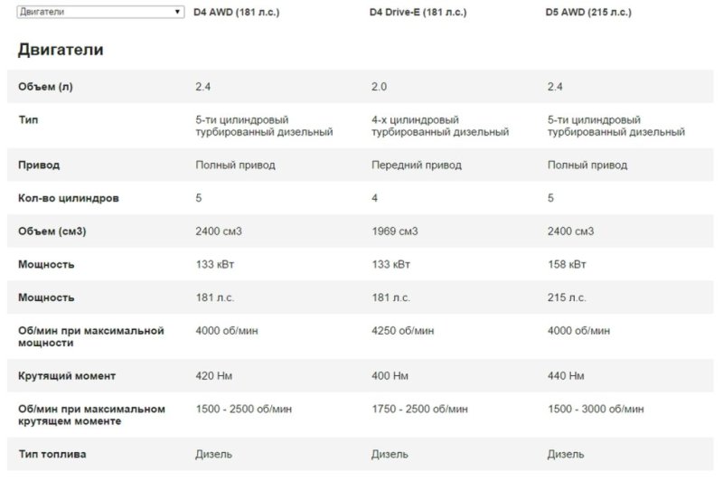 Дизельные двигатели Volvo XC70