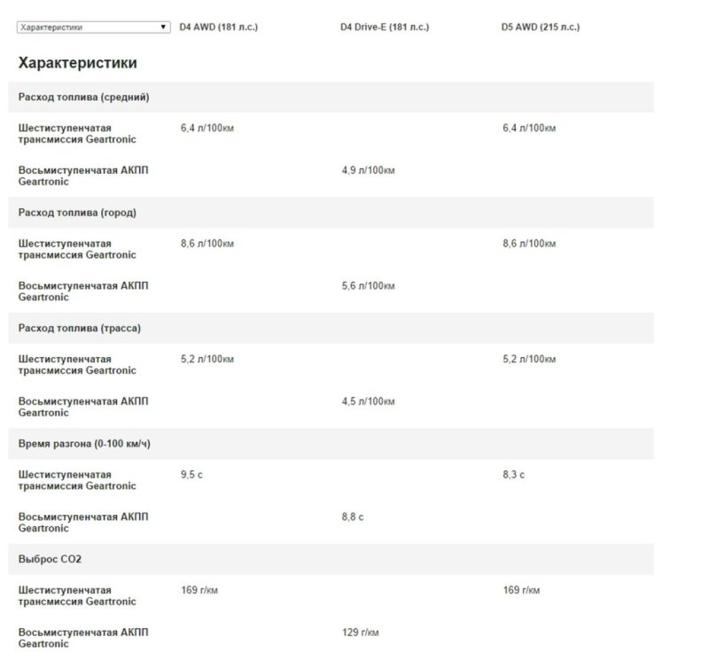 Технические характеристики Volvo XC70 c дизельными моторами