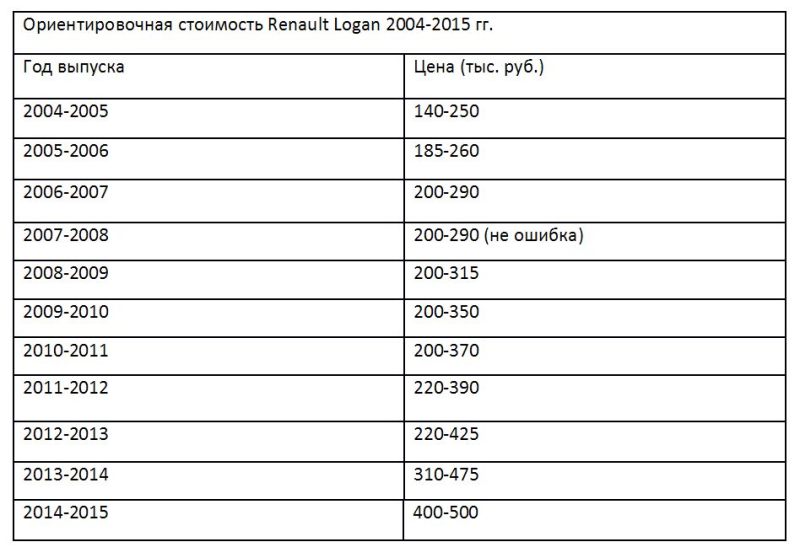 Ориентировочная стоимость Renault Logan 2004-2015 гг.