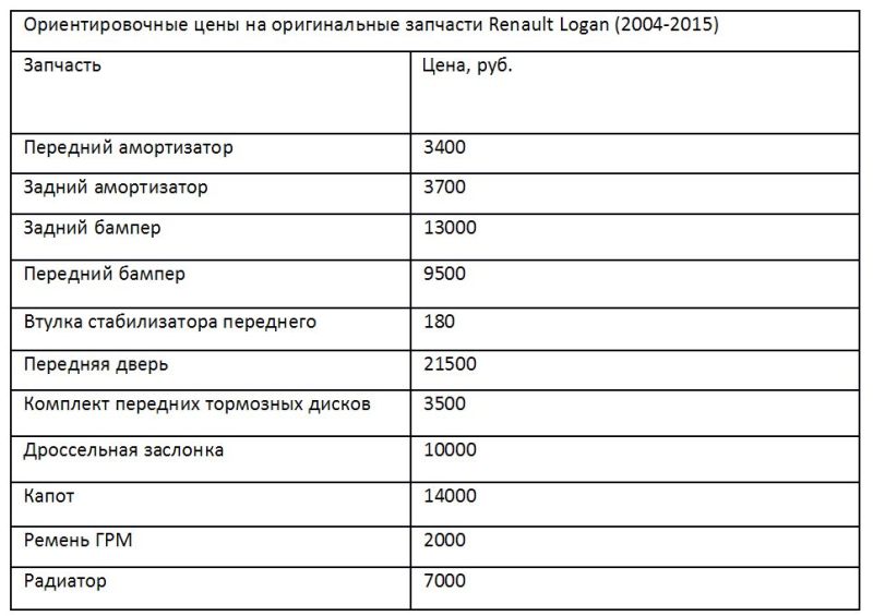 Ориентировочные цены на оригинальные запчасти Renault Logan (2004-2015)