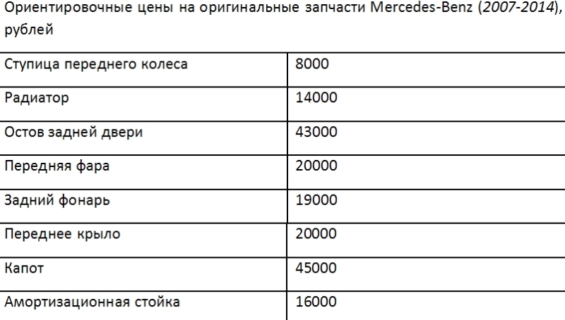 Ориентировочные цены на оригинальные запчасти Mercedes-Benz (2007-2014), рублей