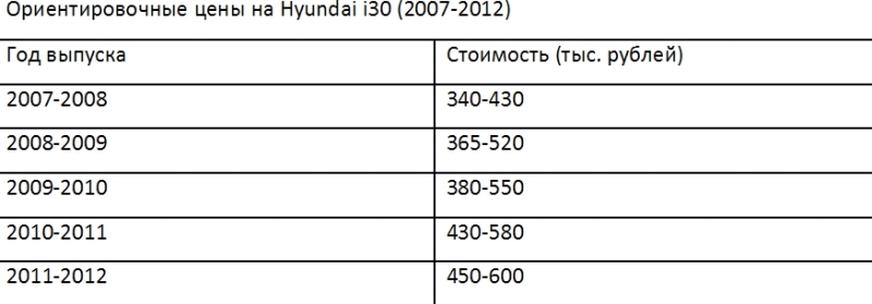 Ориентировочные цены на Hyundai i30 (2007-2012)