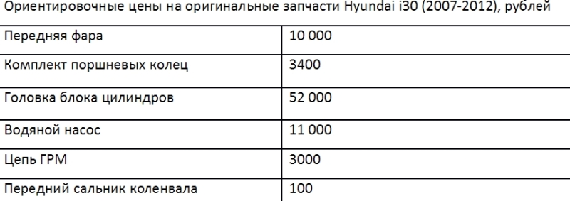 Ориентировочные цены на оригинальные запчасти Hyundai i30 (2007-2012), рублей