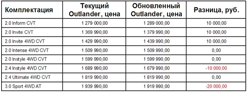 Цены на Mitsubishi Outlander 2015