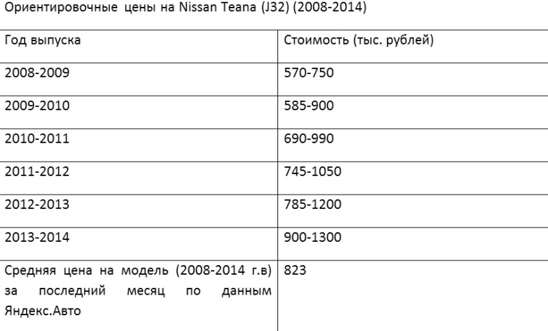 Ориентировочные цены на Nissan Teana (J32) (2008-2014)