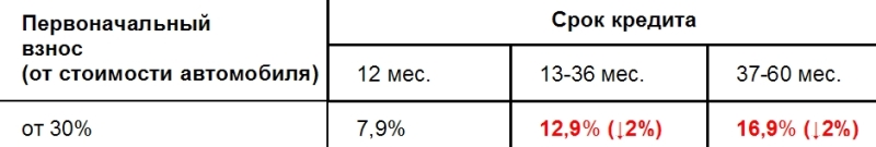 Основные условия кредитования