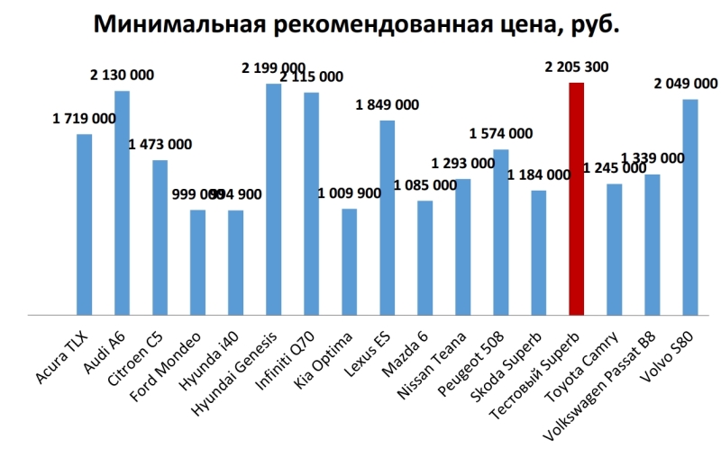 Цены: Skoda Superb III и конкуренты