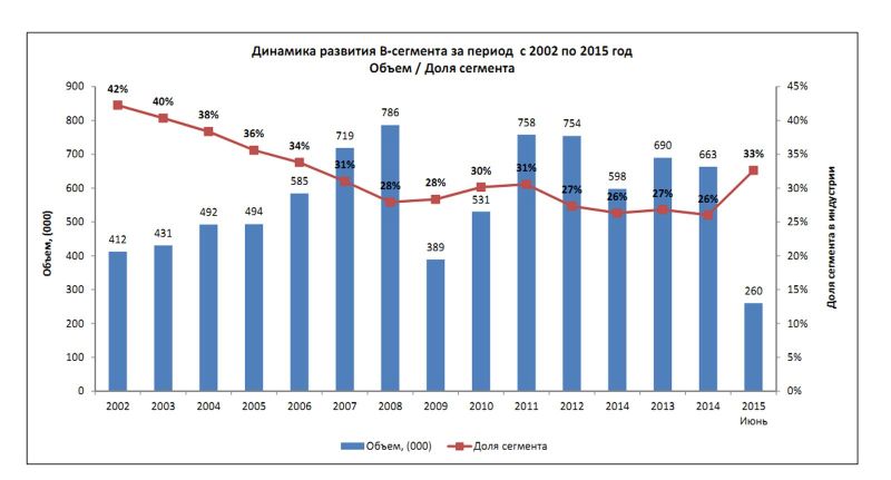Инфографика: динамика развития B-сегмента в России