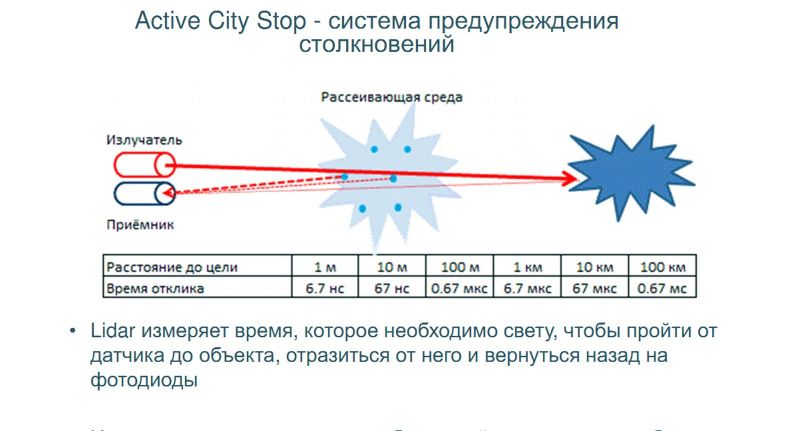 Помощник работает по принципу отражения от препятствия отправленных датчиком инфракрасных лучей и активен лишь до 30 км/ч, при разнице скоростей не более чем в 15 км/ч.