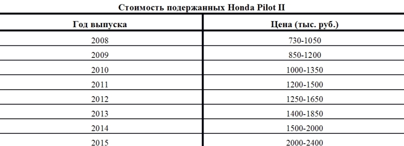 Стоимость подержанных Honda Pilot II