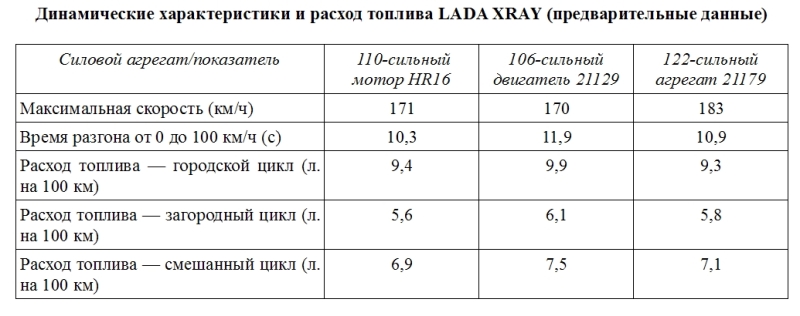 Динамические характеристики и расход топлива LADA XRAY (предварительные данные)