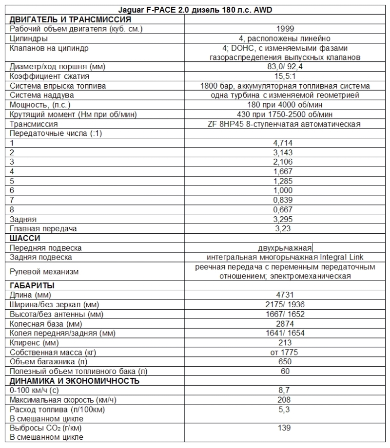 Технические характеристики (Jaguar F-PACE 2.0 дизель 180 л.с. AWD)