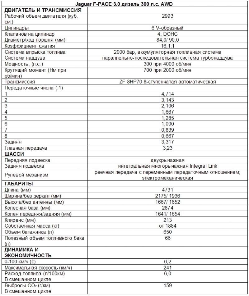 Технические характеристики (Jaguar F-PACE 3.0 дизель 300 л.с. AWD)