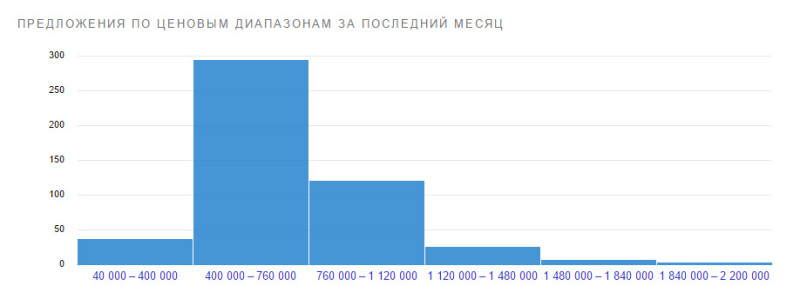 Предложение по ценовым диапазонам за последний месяц