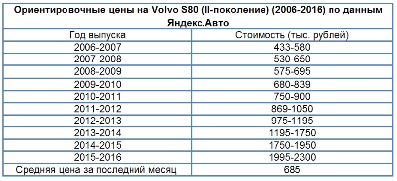 Ориентировочные цены на Volvo S80 (II-поколение, 2006-2016) по данным Яндекс.Авто