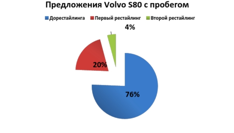 Предложения Volvo S80 с пробегом