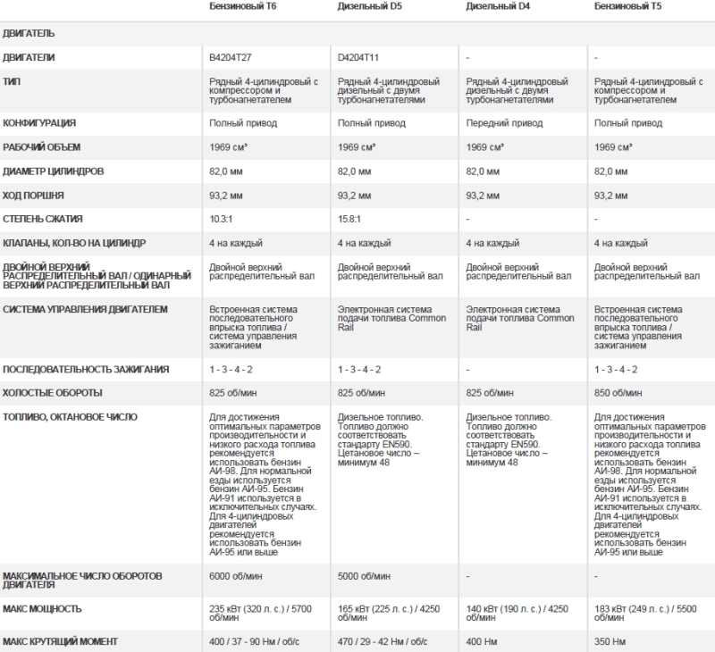 Основные характеристики моторов, с которыми в данный момент XC90 продается в России