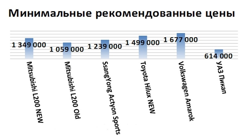 Цены на автомобили-конкуренты