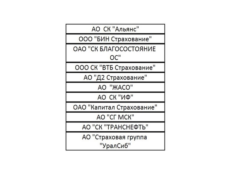 Список компаний, которые не присоединились к соглашению об обеспечении доступности услуг по ОСАГО в РФ