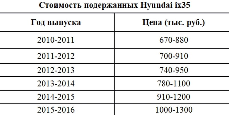 Цены на подержанные Hyundi ix35